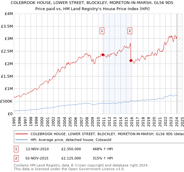 COLEBROOK HOUSE, LOWER STREET, BLOCKLEY, MORETON-IN-MARSH, GL56 9DS: Price paid vs HM Land Registry's House Price Index