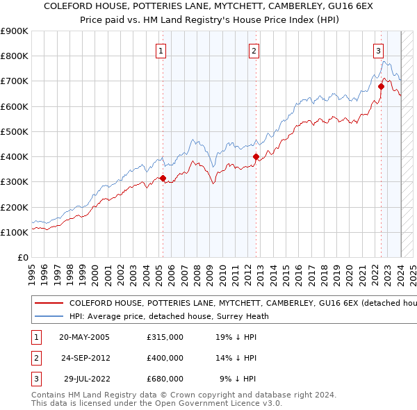 COLEFORD HOUSE, POTTERIES LANE, MYTCHETT, CAMBERLEY, GU16 6EX: Price paid vs HM Land Registry's House Price Index