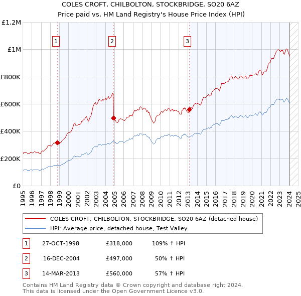 COLES CROFT, CHILBOLTON, STOCKBRIDGE, SO20 6AZ: Price paid vs HM Land Registry's House Price Index