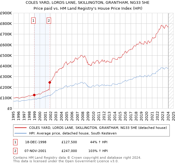 COLES YARD, LORDS LANE, SKILLINGTON, GRANTHAM, NG33 5HE: Price paid vs HM Land Registry's House Price Index