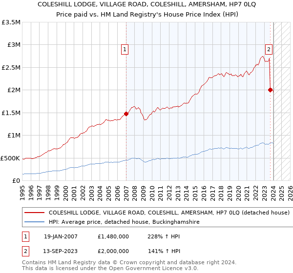 COLESHILL LODGE, VILLAGE ROAD, COLESHILL, AMERSHAM, HP7 0LQ: Price paid vs HM Land Registry's House Price Index