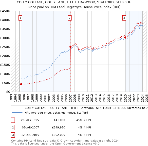 COLEY COTTAGE, COLEY LANE, LITTLE HAYWOOD, STAFFORD, ST18 0UU: Price paid vs HM Land Registry's House Price Index