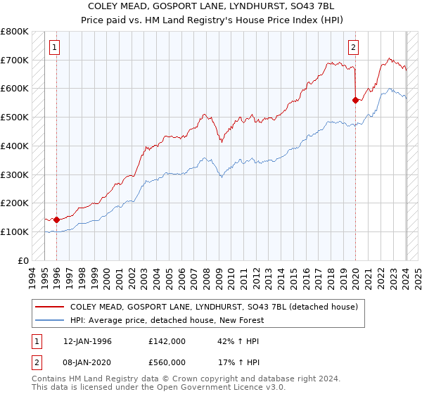 COLEY MEAD, GOSPORT LANE, LYNDHURST, SO43 7BL: Price paid vs HM Land Registry's House Price Index