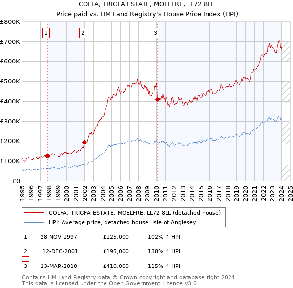 COLFA, TRIGFA ESTATE, MOELFRE, LL72 8LL: Price paid vs HM Land Registry's House Price Index