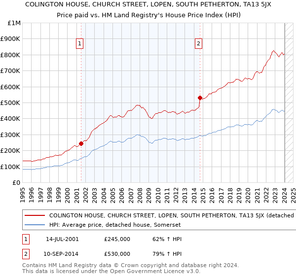 COLINGTON HOUSE, CHURCH STREET, LOPEN, SOUTH PETHERTON, TA13 5JX: Price paid vs HM Land Registry's House Price Index