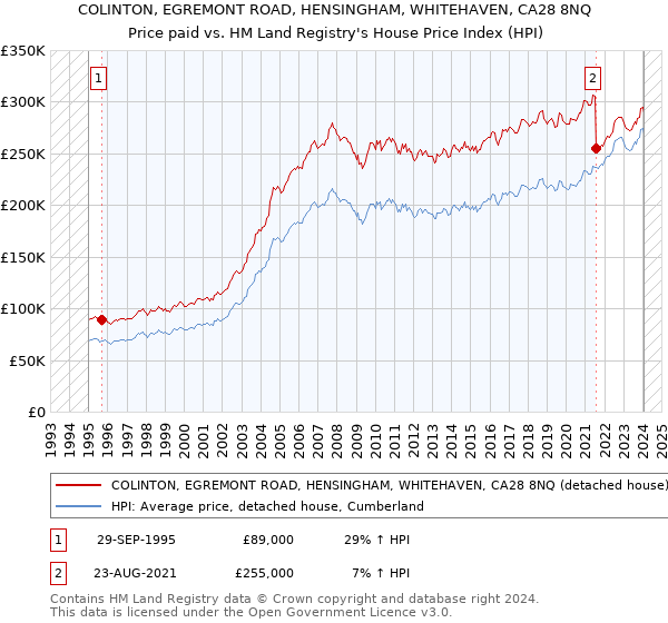 COLINTON, EGREMONT ROAD, HENSINGHAM, WHITEHAVEN, CA28 8NQ: Price paid vs HM Land Registry's House Price Index