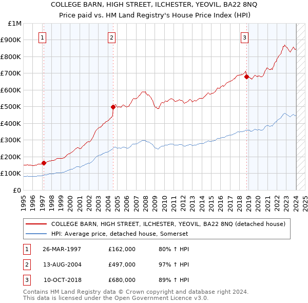 COLLEGE BARN, HIGH STREET, ILCHESTER, YEOVIL, BA22 8NQ: Price paid vs HM Land Registry's House Price Index