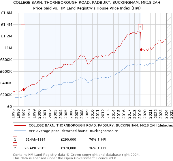 COLLEGE BARN, THORNBOROUGH ROAD, PADBURY, BUCKINGHAM, MK18 2AH: Price paid vs HM Land Registry's House Price Index