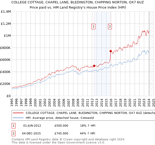 COLLEGE COTTAGE, CHAPEL LANE, BLEDINGTON, CHIPPING NORTON, OX7 6UZ: Price paid vs HM Land Registry's House Price Index