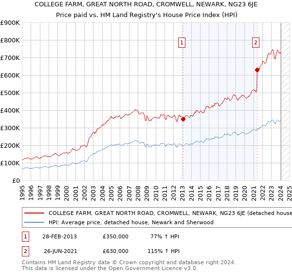 COLLEGE FARM, GREAT NORTH ROAD, CROMWELL, NEWARK, NG23 6JE: Price paid vs HM Land Registry's House Price Index