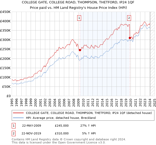 COLLEGE GATE, COLLEGE ROAD, THOMPSON, THETFORD, IP24 1QF: Price paid vs HM Land Registry's House Price Index