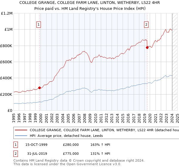 COLLEGE GRANGE, COLLEGE FARM LANE, LINTON, WETHERBY, LS22 4HR: Price paid vs HM Land Registry's House Price Index