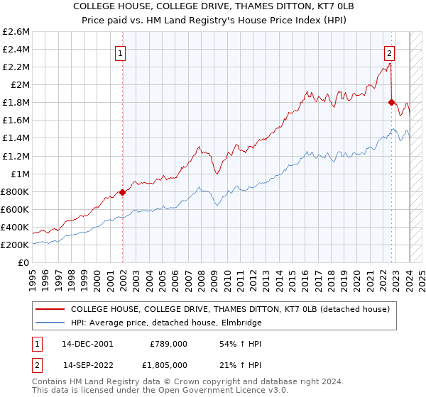 COLLEGE HOUSE, COLLEGE DRIVE, THAMES DITTON, KT7 0LB: Price paid vs HM Land Registry's House Price Index