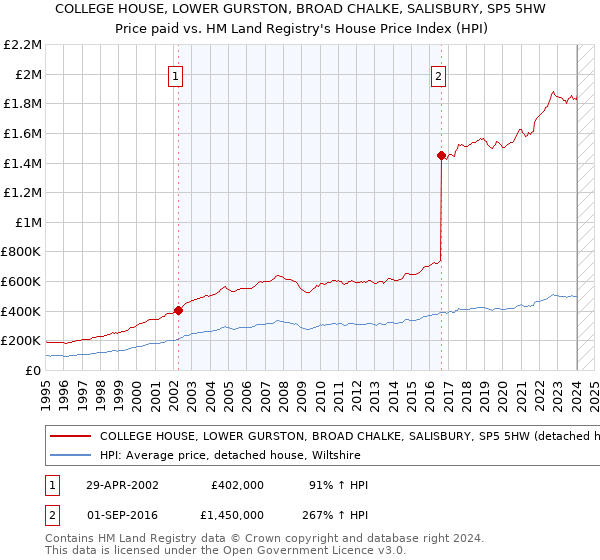 COLLEGE HOUSE, LOWER GURSTON, BROAD CHALKE, SALISBURY, SP5 5HW: Price paid vs HM Land Registry's House Price Index