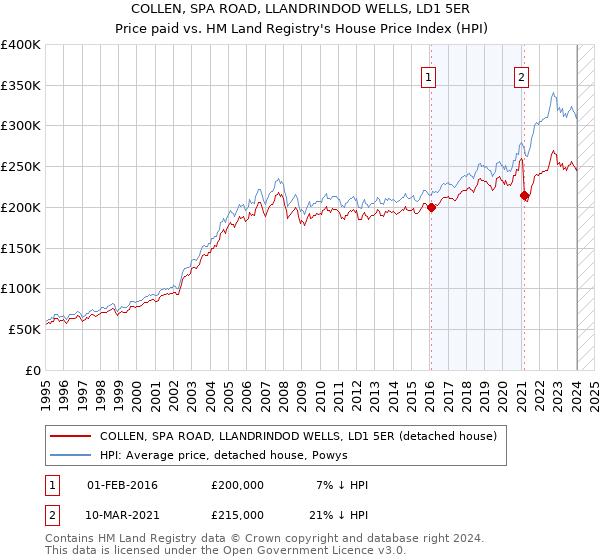 COLLEN, SPA ROAD, LLANDRINDOD WELLS, LD1 5ER: Price paid vs HM Land Registry's House Price Index