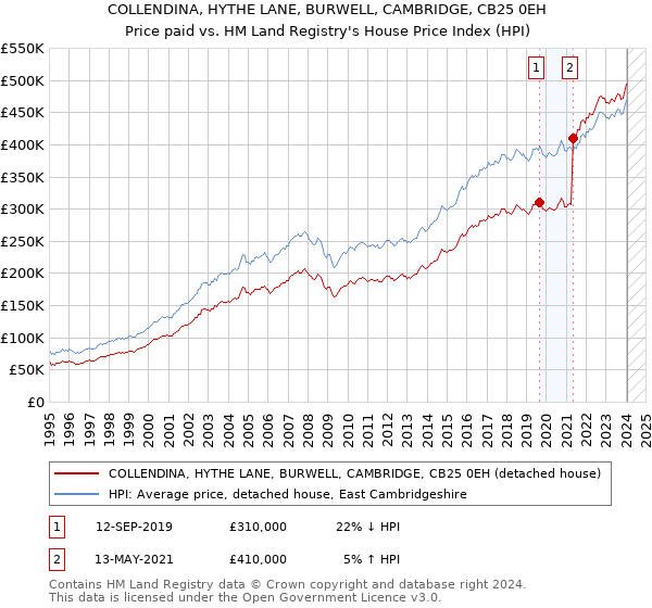 COLLENDINA, HYTHE LANE, BURWELL, CAMBRIDGE, CB25 0EH: Price paid vs HM Land Registry's House Price Index