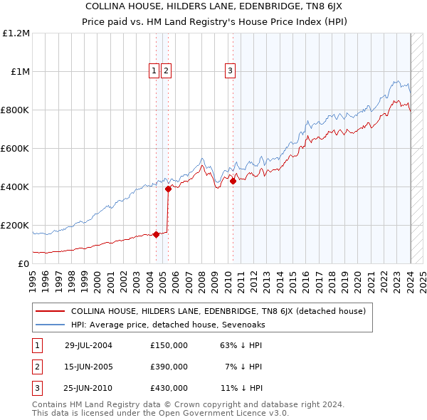 COLLINA HOUSE, HILDERS LANE, EDENBRIDGE, TN8 6JX: Price paid vs HM Land Registry's House Price Index