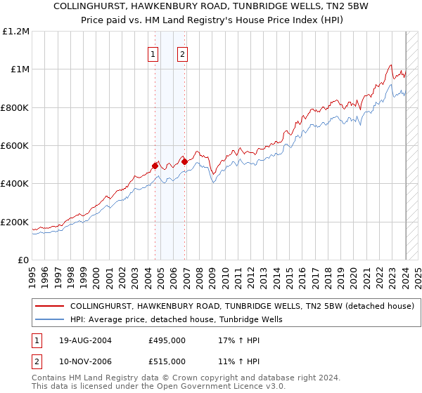 COLLINGHURST, HAWKENBURY ROAD, TUNBRIDGE WELLS, TN2 5BW: Price paid vs HM Land Registry's House Price Index