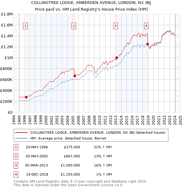 COLLINGTREE LODGE, AMBERDEN AVENUE, LONDON, N3 3BJ: Price paid vs HM Land Registry's House Price Index