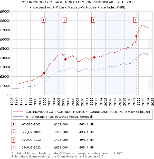 COLLINGWOOD COTTAGE, NORTH DIMSON, GUNNISLAKE, PL18 9NZ: Price paid vs HM Land Registry's House Price Index