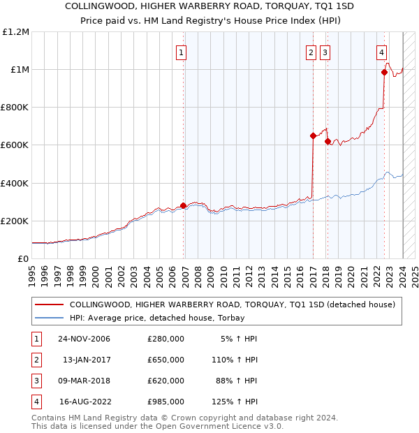 COLLINGWOOD, HIGHER WARBERRY ROAD, TORQUAY, TQ1 1SD: Price paid vs HM Land Registry's House Price Index
