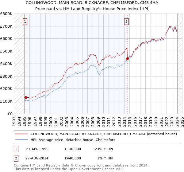 COLLINGWOOD, MAIN ROAD, BICKNACRE, CHELMSFORD, CM3 4HA: Price paid vs HM Land Registry's House Price Index