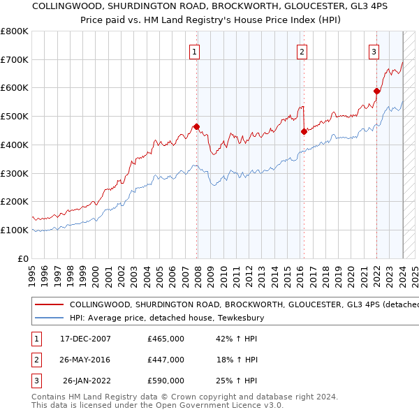 COLLINGWOOD, SHURDINGTON ROAD, BROCKWORTH, GLOUCESTER, GL3 4PS: Price paid vs HM Land Registry's House Price Index