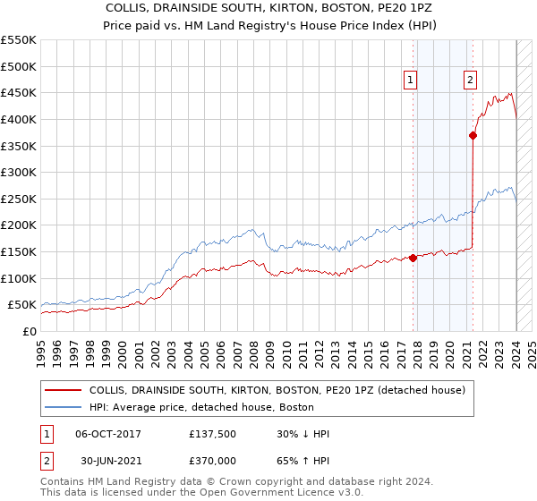 COLLIS, DRAINSIDE SOUTH, KIRTON, BOSTON, PE20 1PZ: Price paid vs HM Land Registry's House Price Index