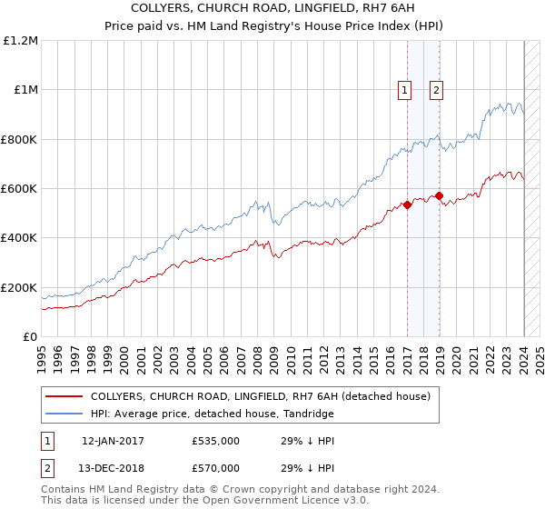COLLYERS, CHURCH ROAD, LINGFIELD, RH7 6AH: Price paid vs HM Land Registry's House Price Index
