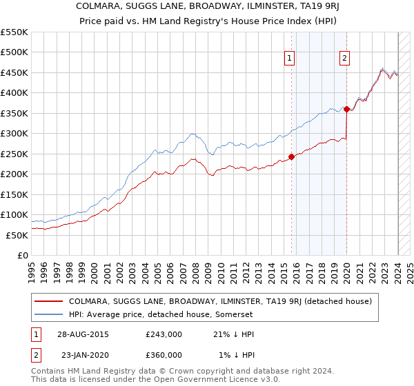 COLMARA, SUGGS LANE, BROADWAY, ILMINSTER, TA19 9RJ: Price paid vs HM Land Registry's House Price Index