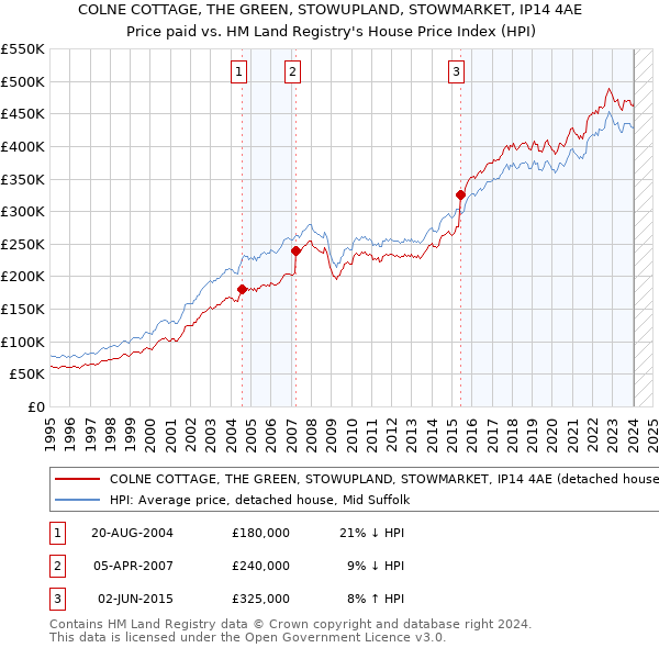 COLNE COTTAGE, THE GREEN, STOWUPLAND, STOWMARKET, IP14 4AE: Price paid vs HM Land Registry's House Price Index