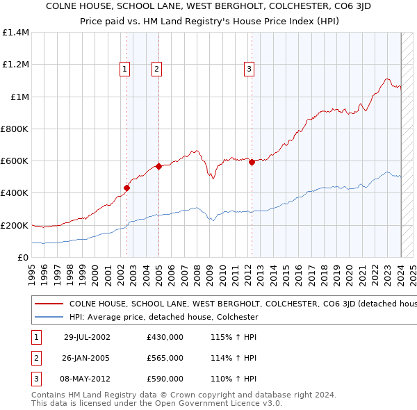 COLNE HOUSE, SCHOOL LANE, WEST BERGHOLT, COLCHESTER, CO6 3JD: Price paid vs HM Land Registry's House Price Index