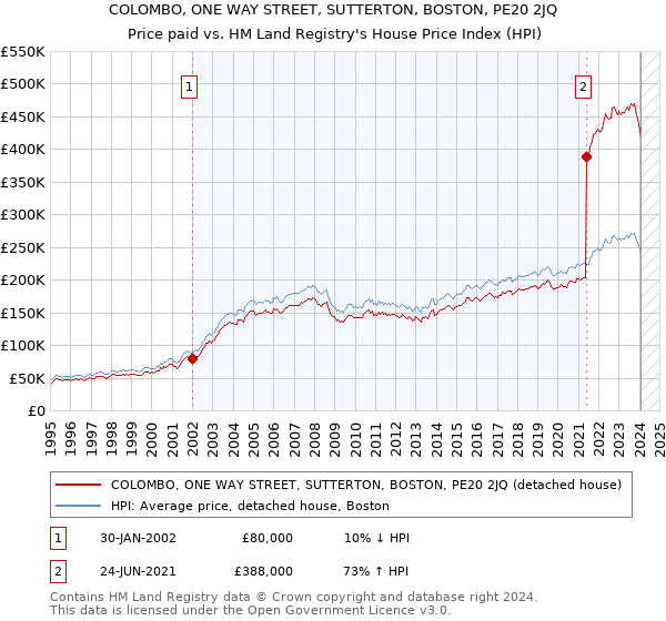 COLOMBO, ONE WAY STREET, SUTTERTON, BOSTON, PE20 2JQ: Price paid vs HM Land Registry's House Price Index