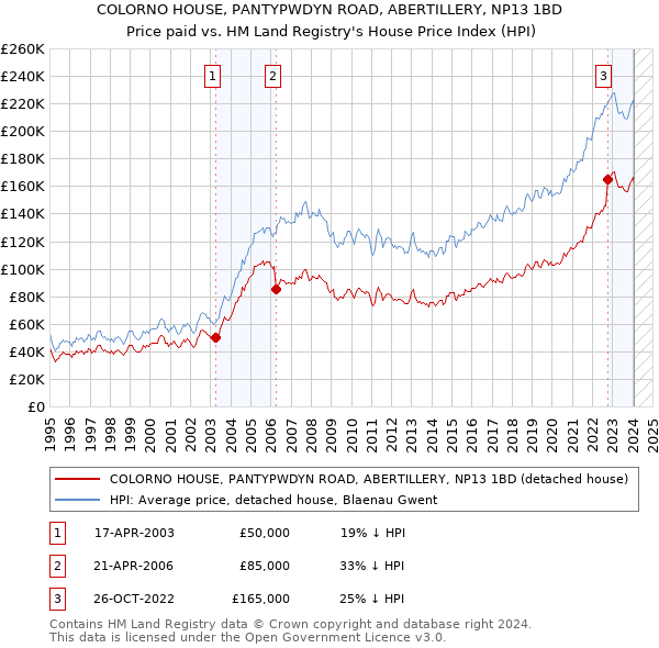 COLORNO HOUSE, PANTYPWDYN ROAD, ABERTILLERY, NP13 1BD: Price paid vs HM Land Registry's House Price Index