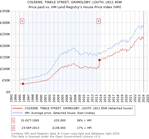 COLRENE, TINKLE STREET, GRIMOLDBY, LOUTH, LN11 8SW: Price paid vs HM Land Registry's House Price Index