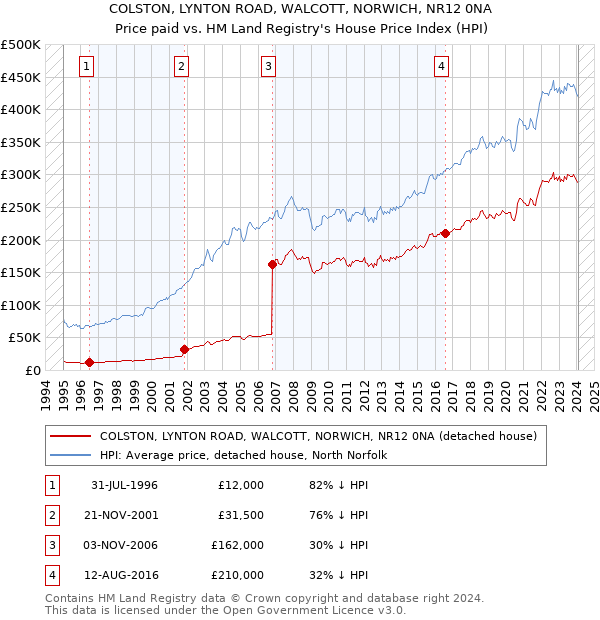COLSTON, LYNTON ROAD, WALCOTT, NORWICH, NR12 0NA: Price paid vs HM Land Registry's House Price Index