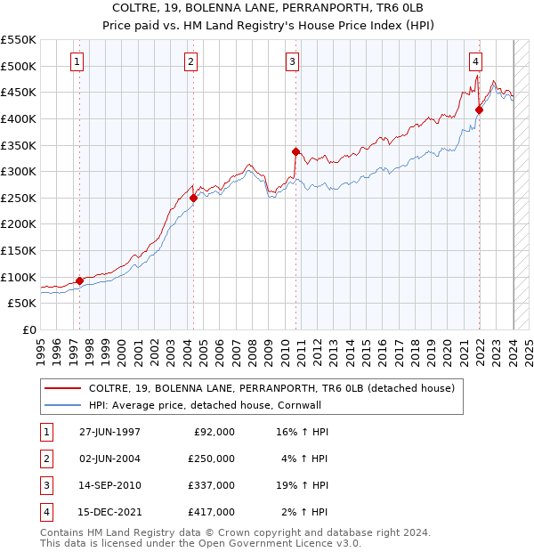 COLTRE, 19, BOLENNA LANE, PERRANPORTH, TR6 0LB: Price paid vs HM Land Registry's House Price Index