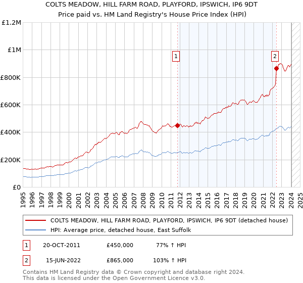 COLTS MEADOW, HILL FARM ROAD, PLAYFORD, IPSWICH, IP6 9DT: Price paid vs HM Land Registry's House Price Index