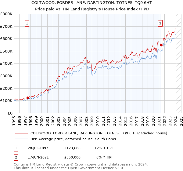 COLTWOOD, FORDER LANE, DARTINGTON, TOTNES, TQ9 6HT: Price paid vs HM Land Registry's House Price Index