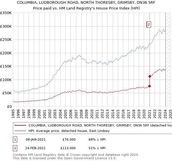 COLUMBIA, LUDBOROUGH ROAD, NORTH THORESBY, GRIMSBY, DN36 5RF: Price paid vs HM Land Registry's House Price Index