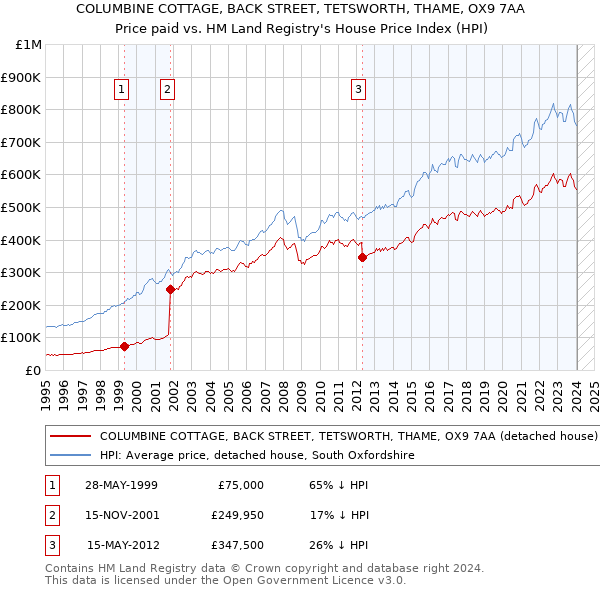 COLUMBINE COTTAGE, BACK STREET, TETSWORTH, THAME, OX9 7AA: Price paid vs HM Land Registry's House Price Index