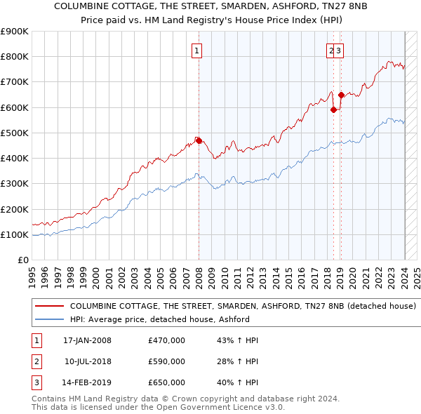 COLUMBINE COTTAGE, THE STREET, SMARDEN, ASHFORD, TN27 8NB: Price paid vs HM Land Registry's House Price Index