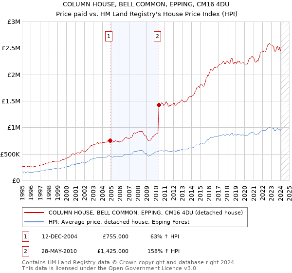 COLUMN HOUSE, BELL COMMON, EPPING, CM16 4DU: Price paid vs HM Land Registry's House Price Index