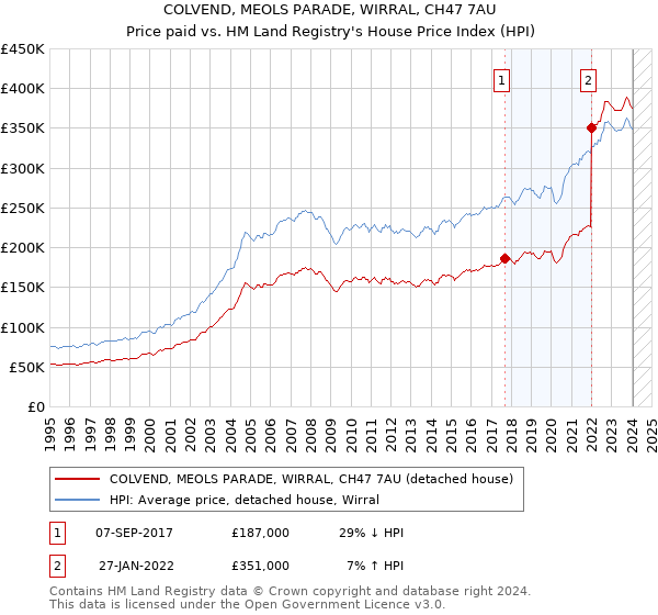 COLVEND, MEOLS PARADE, WIRRAL, CH47 7AU: Price paid vs HM Land Registry's House Price Index