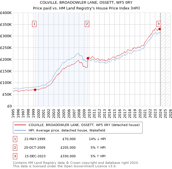 COLVILLE, BROADOWLER LANE, OSSETT, WF5 0RY: Price paid vs HM Land Registry's House Price Index