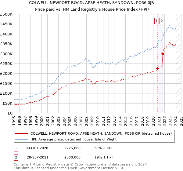 COLWELL, NEWPORT ROAD, APSE HEATH, SANDOWN, PO36 0JR: Price paid vs HM Land Registry's House Price Index