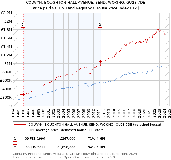 COLWYN, BOUGHTON HALL AVENUE, SEND, WOKING, GU23 7DE: Price paid vs HM Land Registry's House Price Index