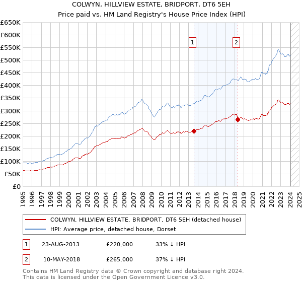 COLWYN, HILLVIEW ESTATE, BRIDPORT, DT6 5EH: Price paid vs HM Land Registry's House Price Index