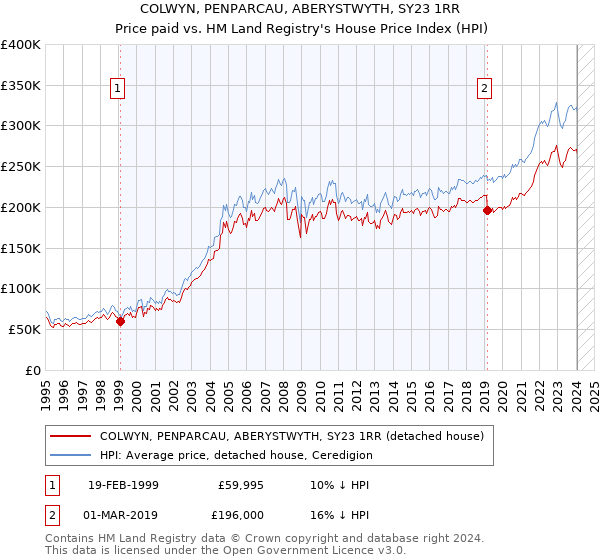 COLWYN, PENPARCAU, ABERYSTWYTH, SY23 1RR: Price paid vs HM Land Registry's House Price Index