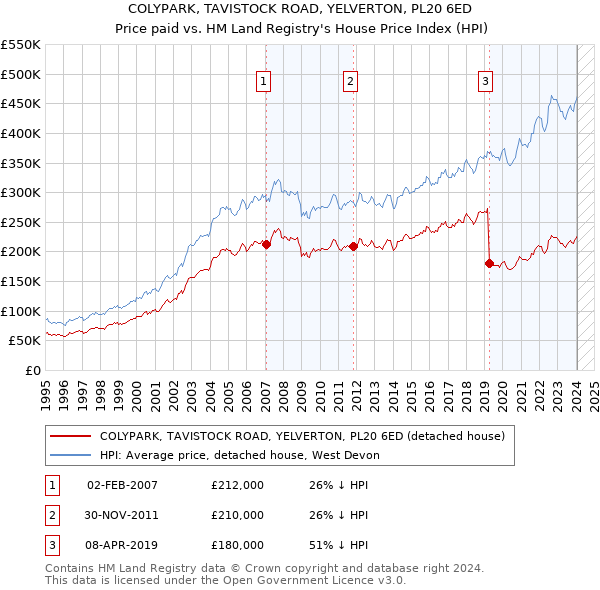 COLYPARK, TAVISTOCK ROAD, YELVERTON, PL20 6ED: Price paid vs HM Land Registry's House Price Index